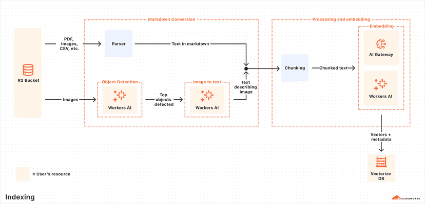 Introducing AutoRAG: Cloudflare's Fully Managed Retrieval-Augmented Generation (RAG) Solution