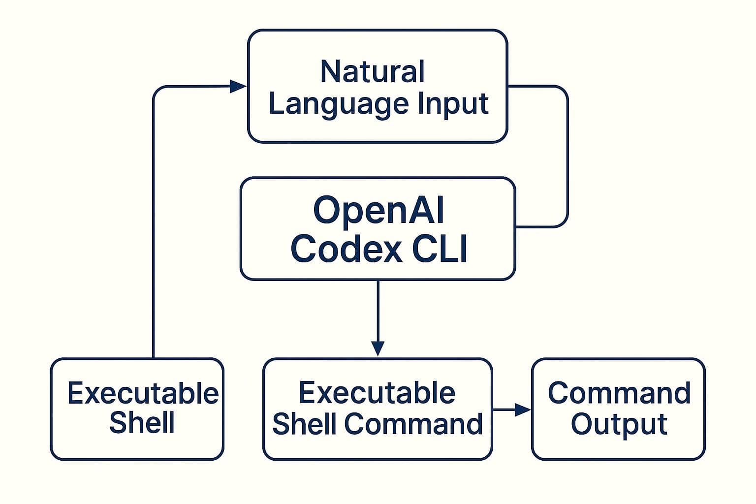 OpenAI Codex CLI: Revolutionizing Terminal-Based Development