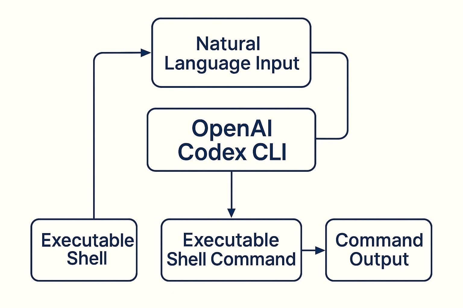 Codex CLI