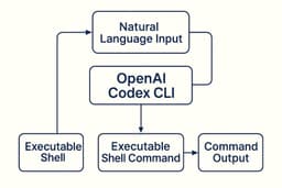OpenAI Codex CLI: Revolutionizing Terminal-Based Development